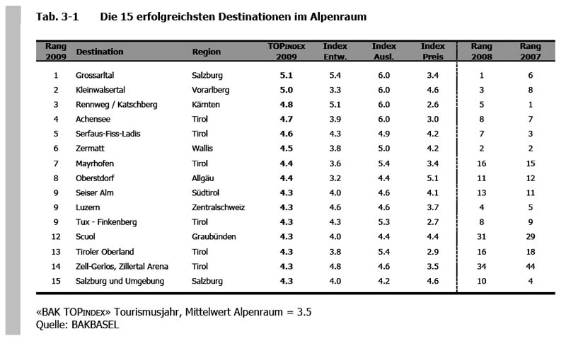 Die besten Ganzjahresdestinationen der Alpen, Quelle: BAKBASEL