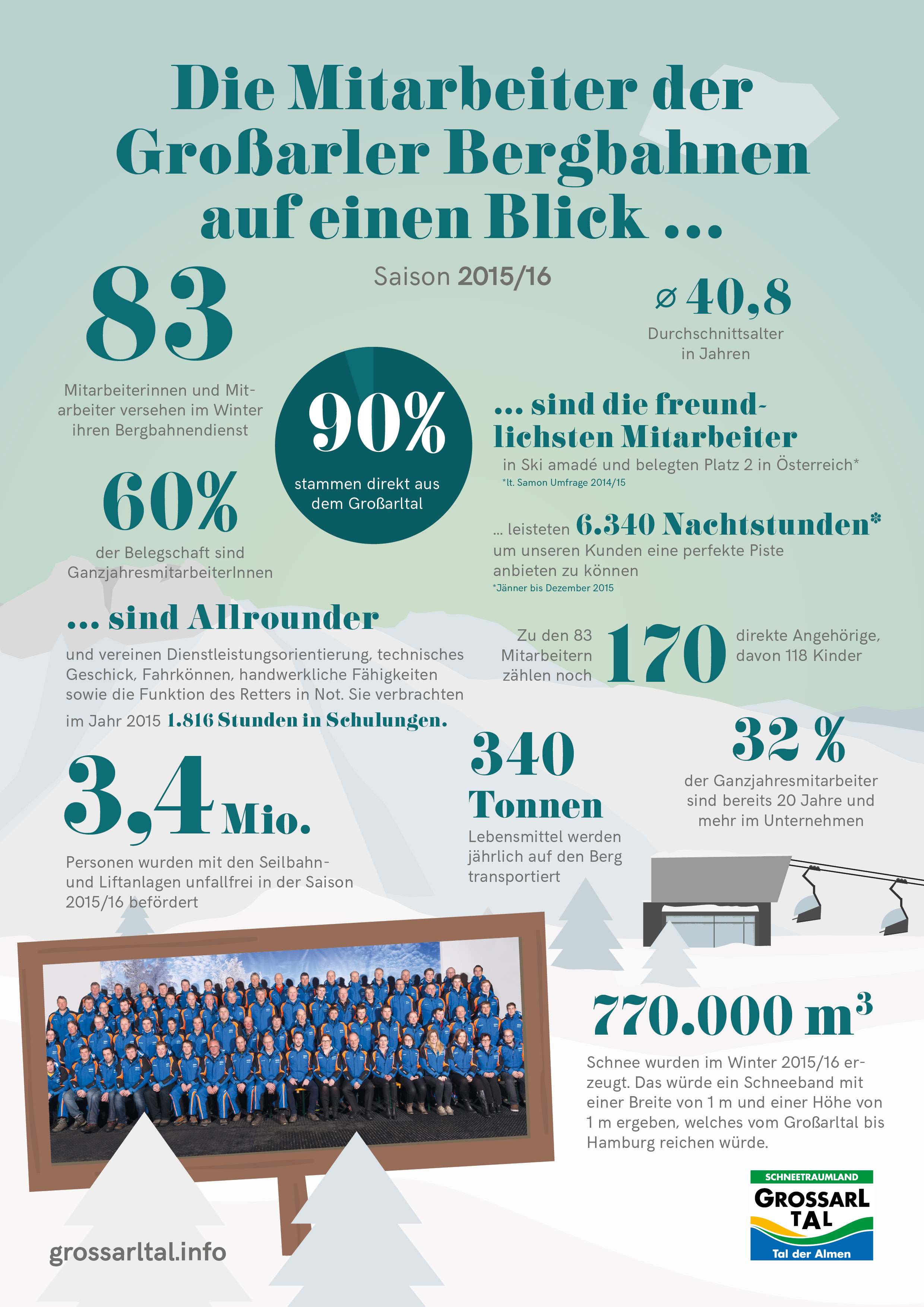 Mitarbeiterfactsheet Großarler Bergbahnen